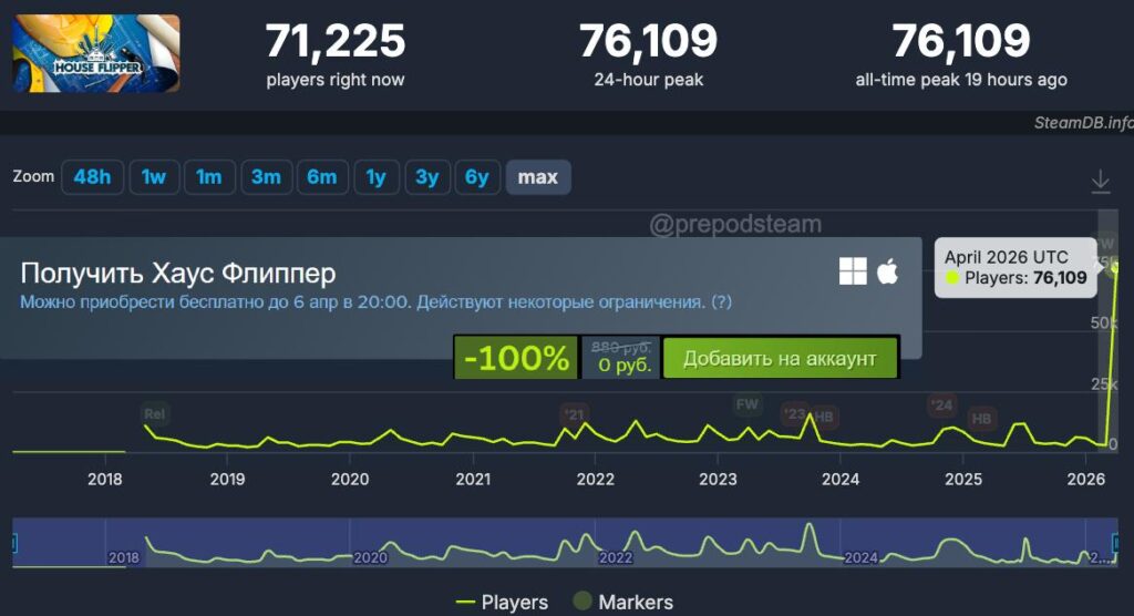 House Flipper установила новый рекорд по пиковому онлайну в Steam