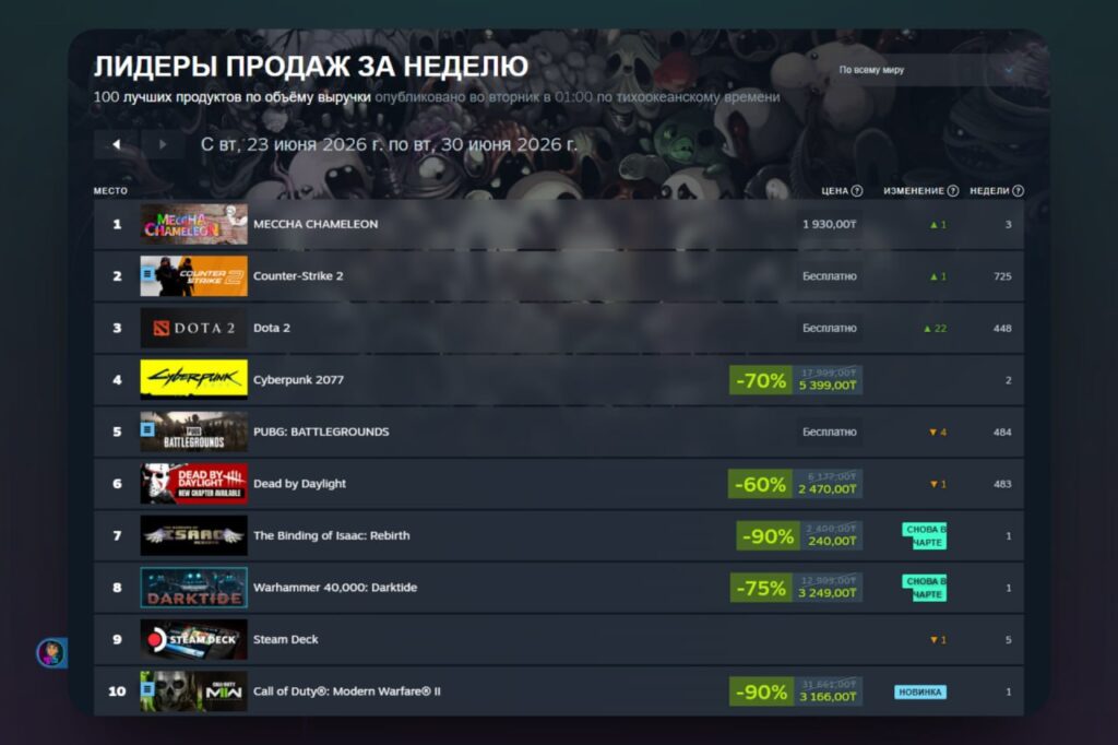 MECCHA CHAMELEON стала лучшей игрой недели по объему выручки