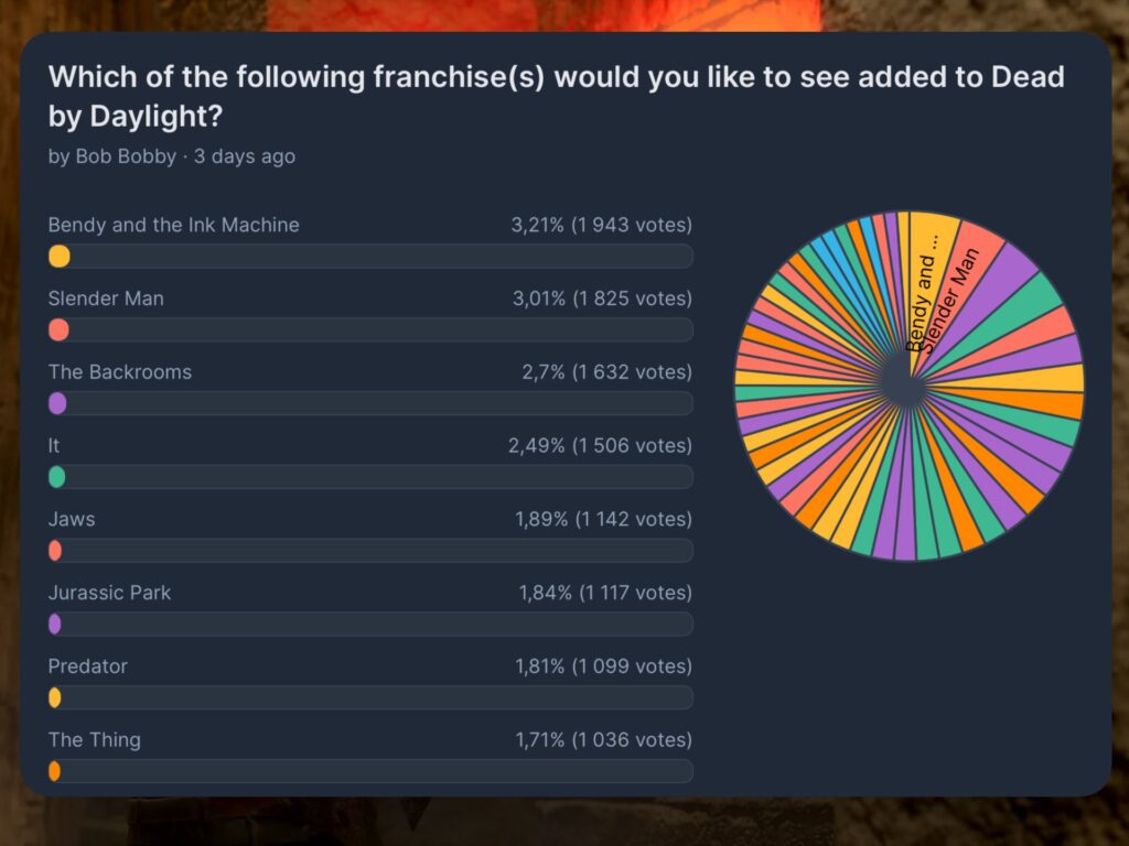 Dead by Daylight может заколлабиться с Bendy and the Ink Machine По результатам голосования, призван