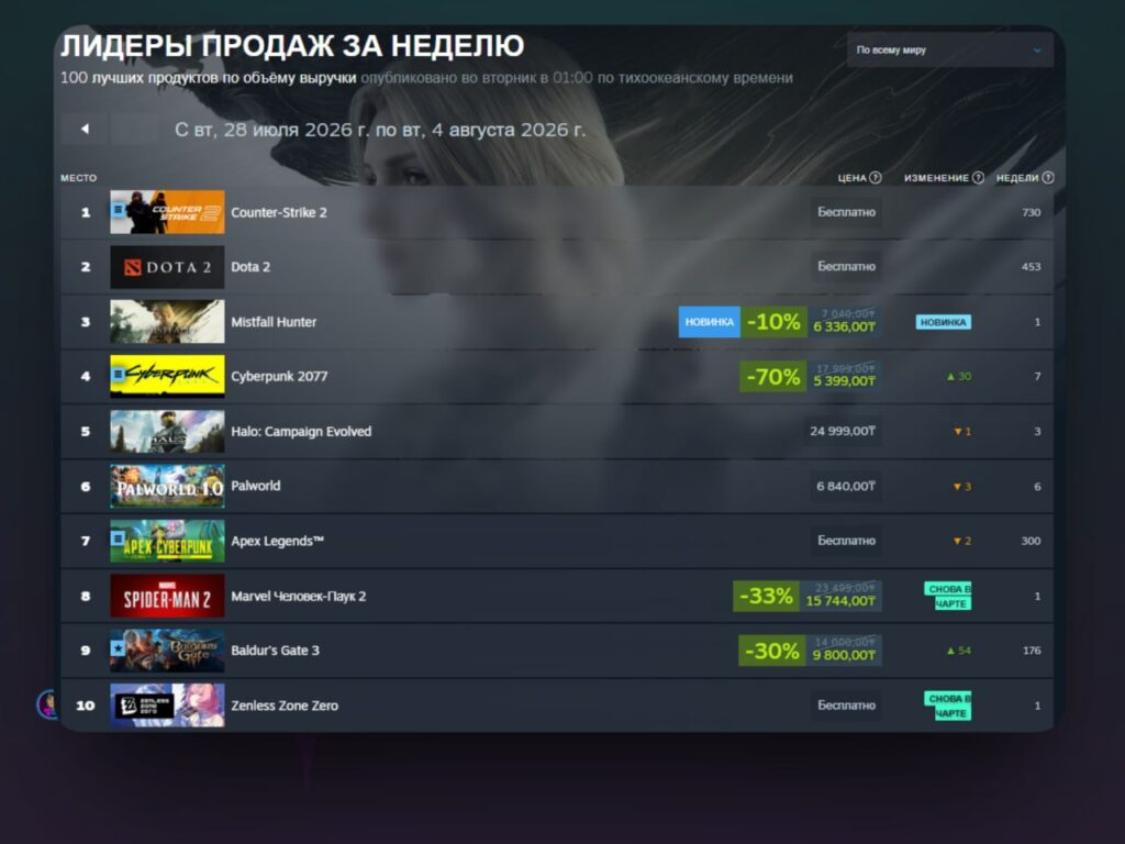 Mistfall Hunter стала третьей лучшей игрой недели по объему выручки